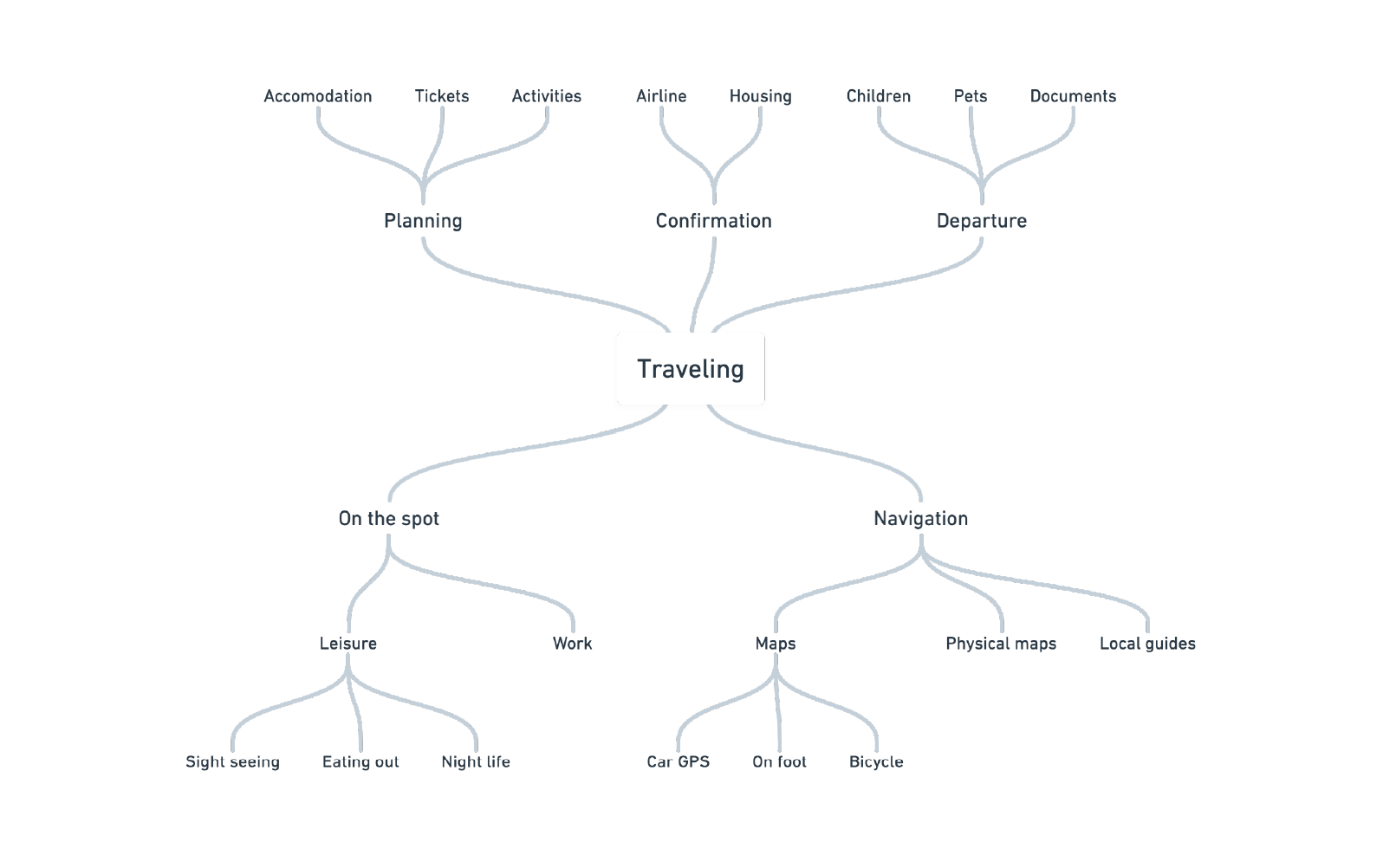 travelio-traveling-mind-map@2x